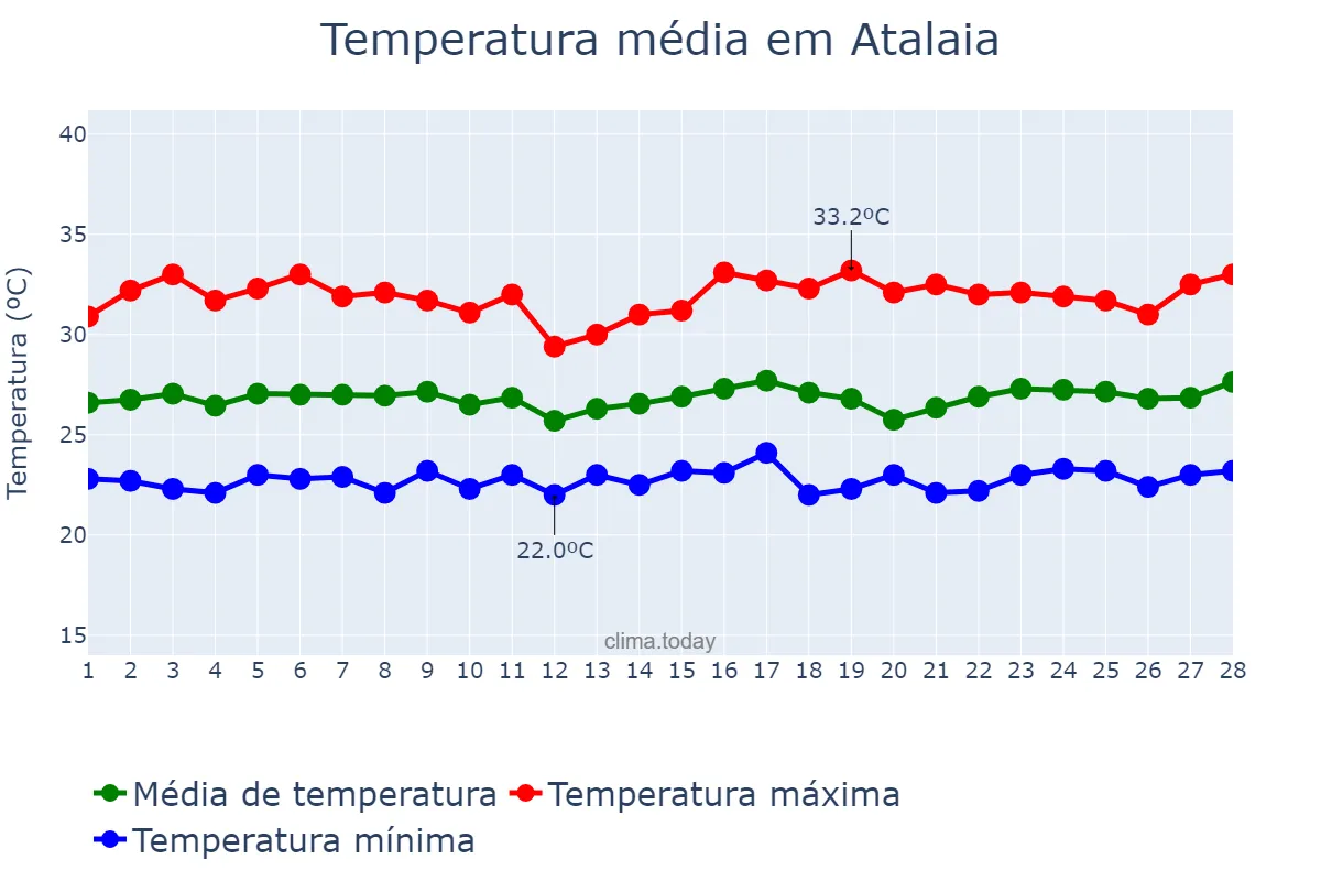 Temperatura em fevereiro em Atalaia, AL, BR