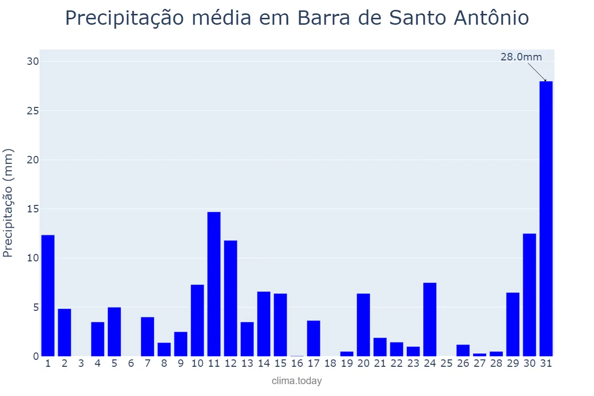 Precipitação em maio em Barra de Santo Antônio, AL, BR