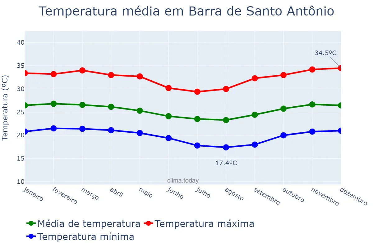 Temperatura anual em Barra de Santo Antônio, AL, BR