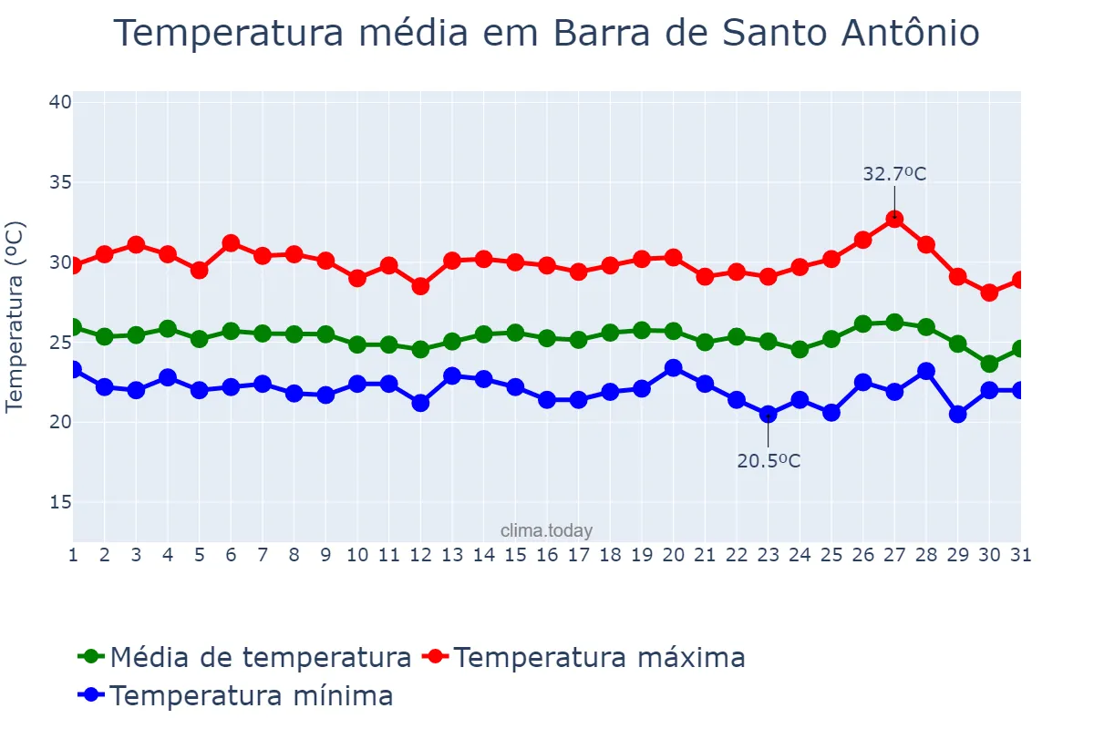 Temperatura em maio em Barra de Santo Antônio, AL, BR