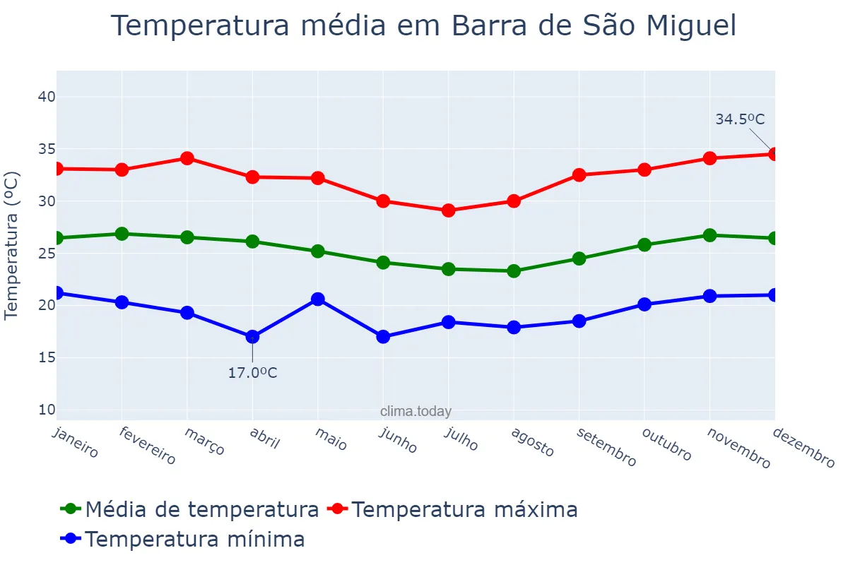 Temperatura anual em Barra de São Miguel, AL, BR