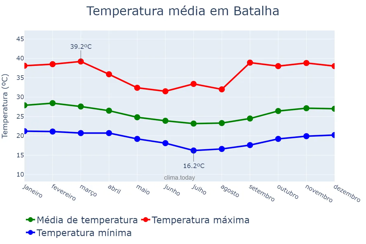 Temperatura anual em Batalha, AL, BR