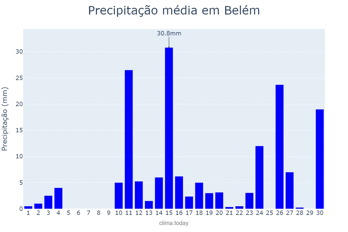 Precipitação em abril em Belém, AL, BR