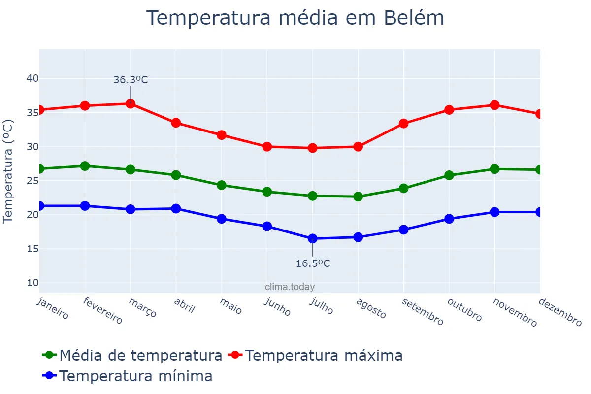Temperatura anual em Belém, AL, BR