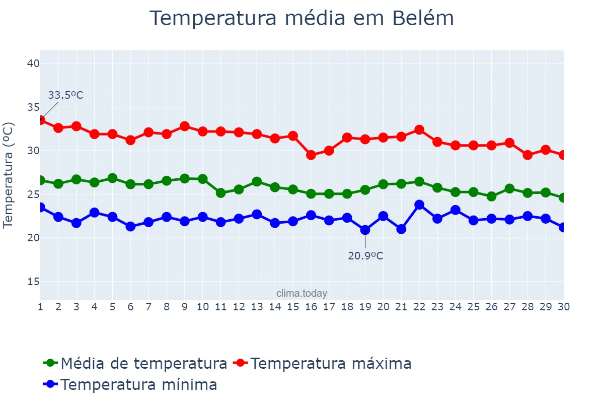 Temperatura em abril em Belém, AL, BR
