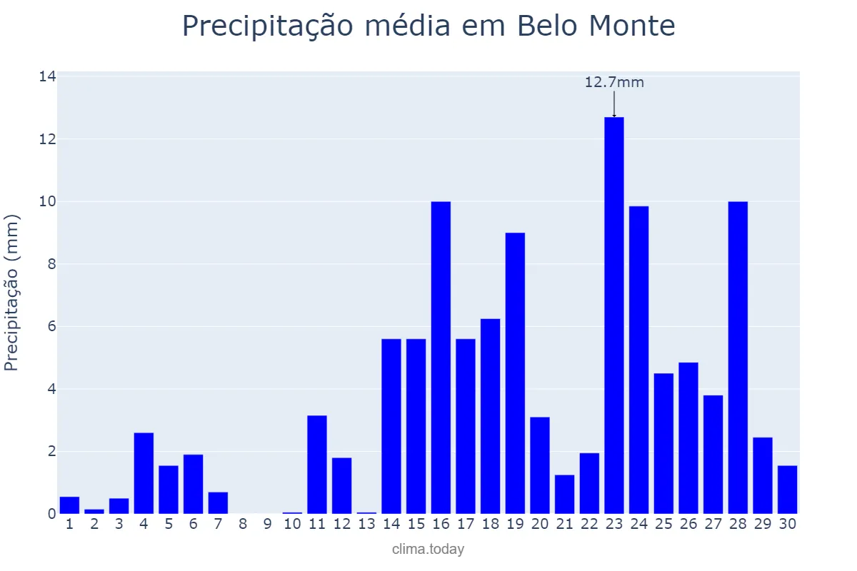 Precipitação em abril em Belo Monte, AL, BR