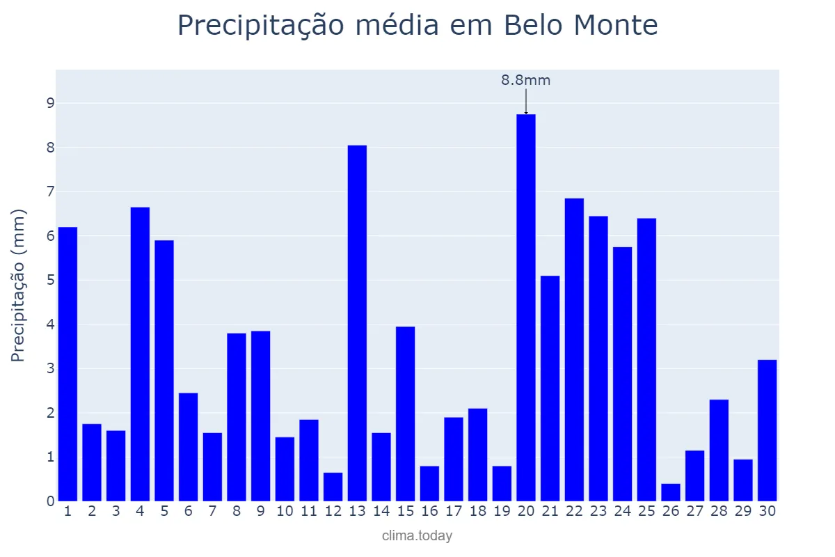 Precipitação em junho em Belo Monte, AL, BR