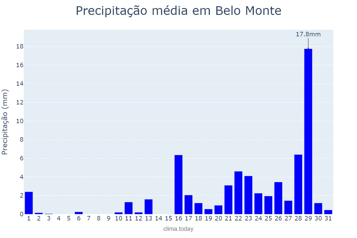 Precipitação em marco em Belo Monte, AL, BR