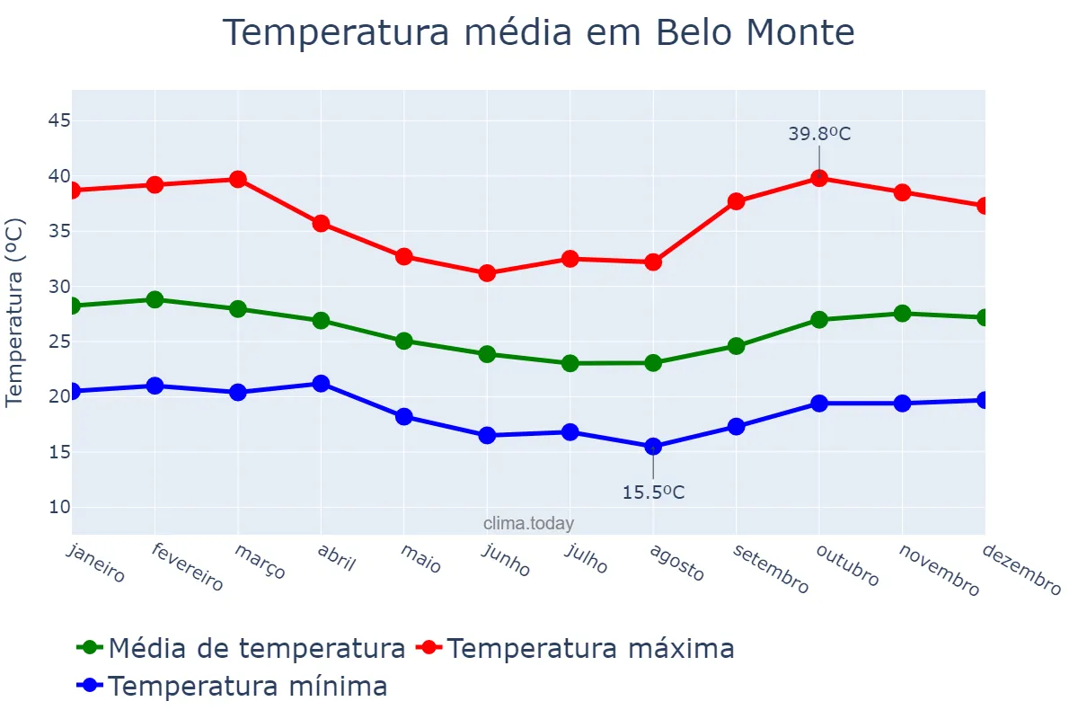 Temperatura anual em Belo Monte, AL, BR