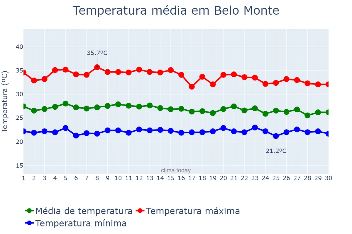 Temperatura em abril em Belo Monte, AL, BR