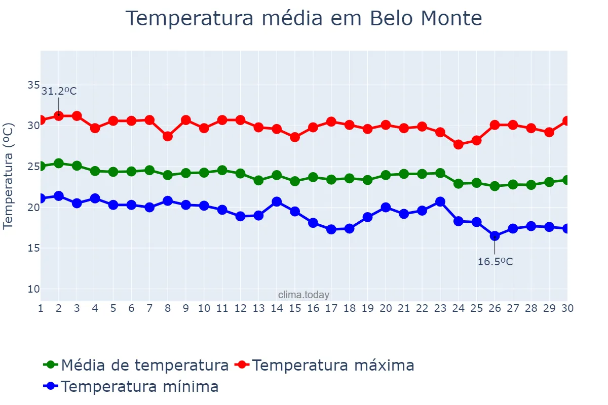 Temperatura em junho em Belo Monte, AL, BR