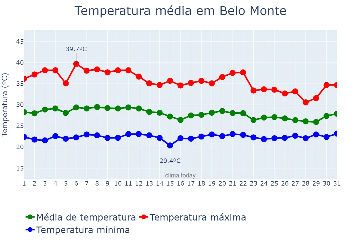 Temperatura em marco em Belo Monte, AL, BR
