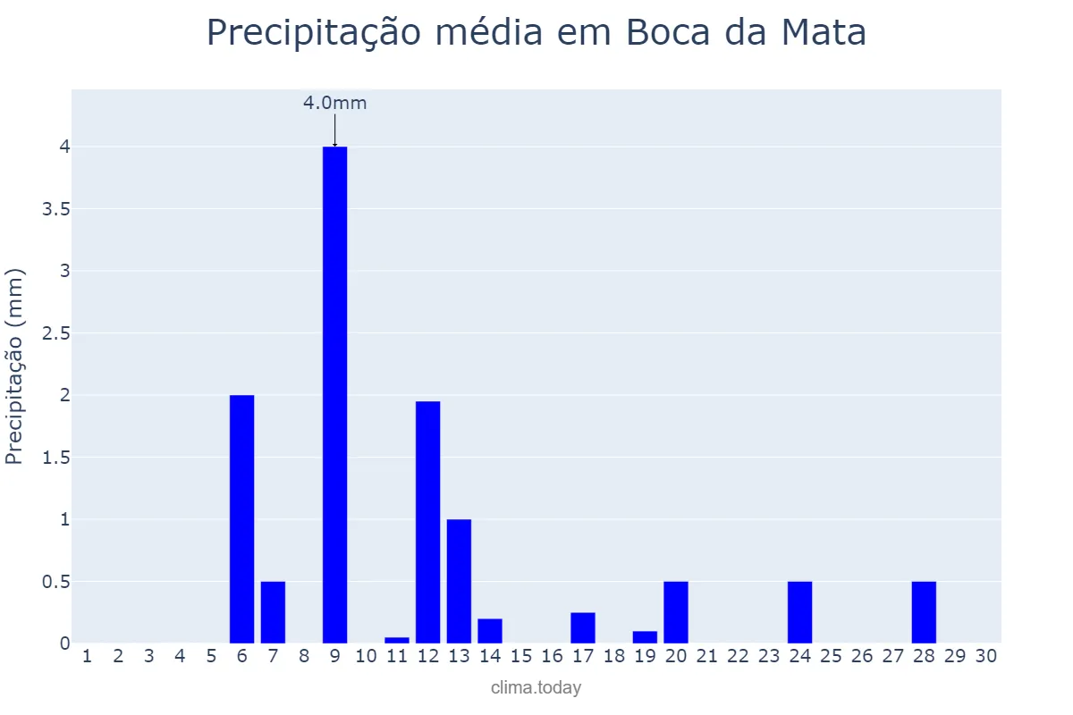 Precipitação em novembro em Boca da Mata, AL, BR