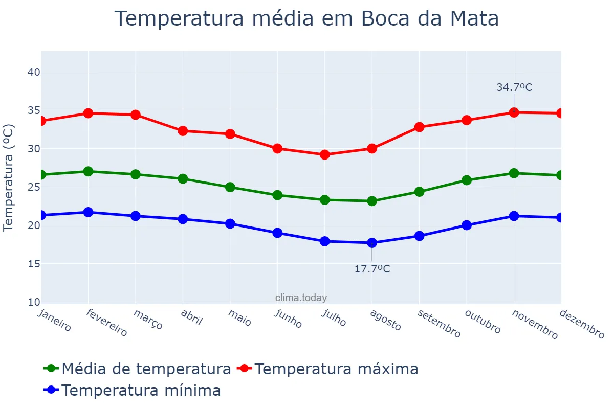 Temperatura anual em Boca da Mata, AL, BR