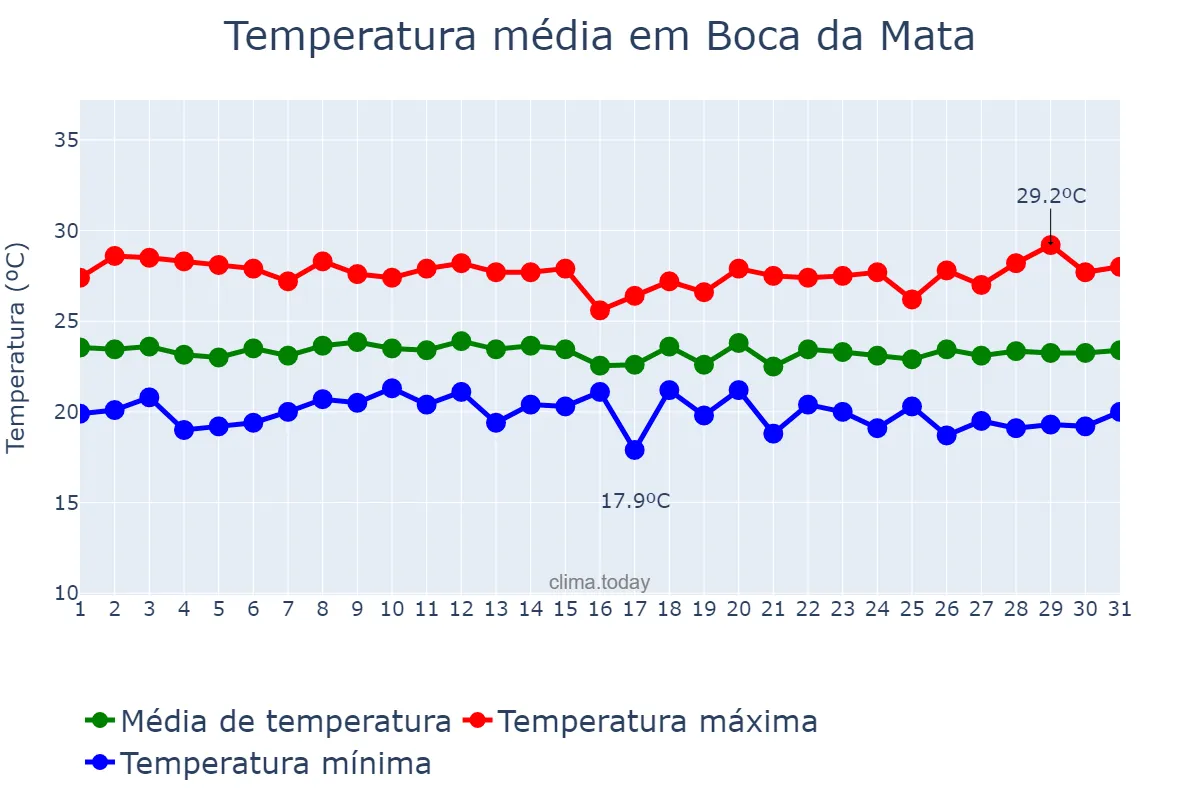 Temperatura em julho em Boca da Mata, AL, BR