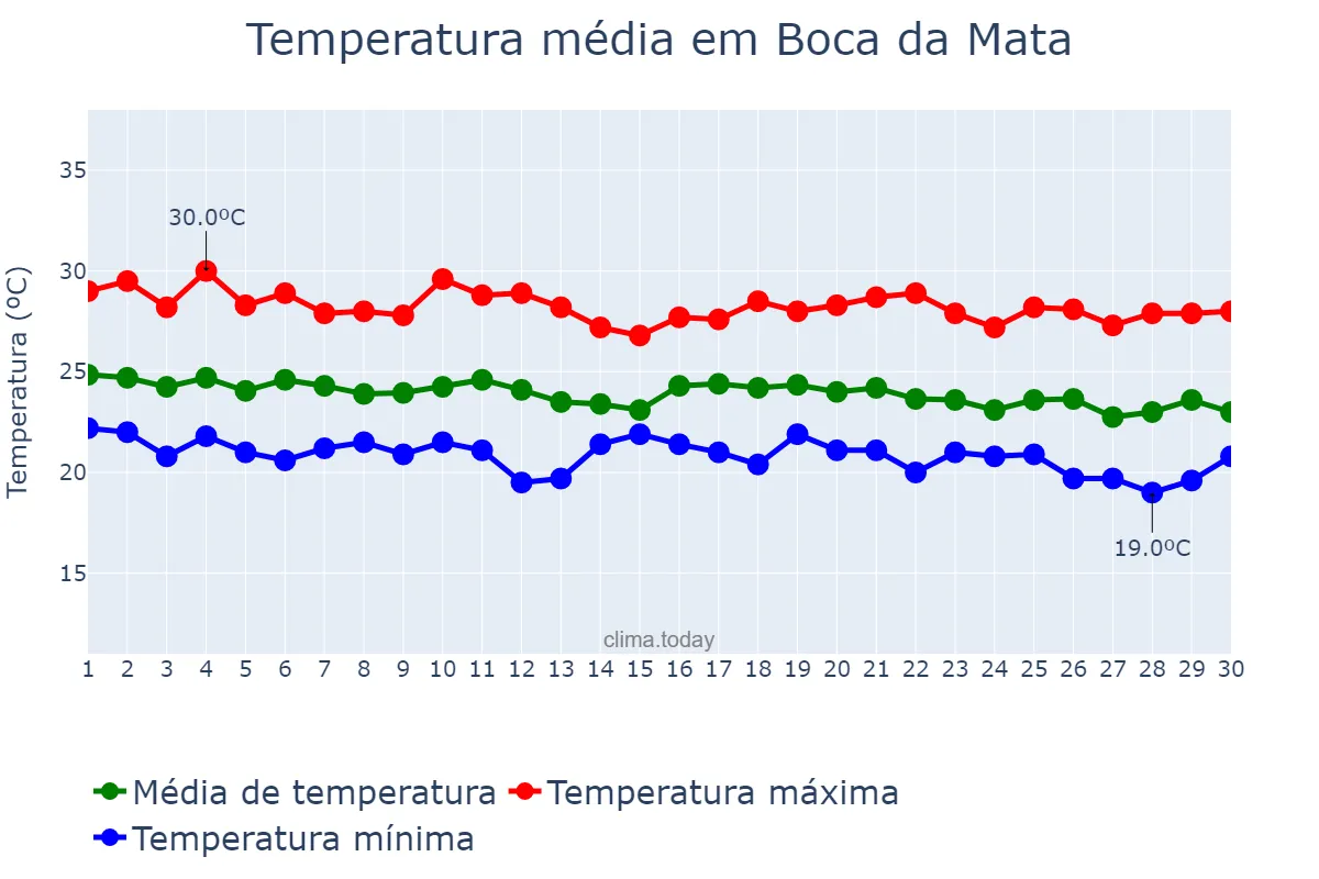 Temperatura em junho em Boca da Mata, AL, BR