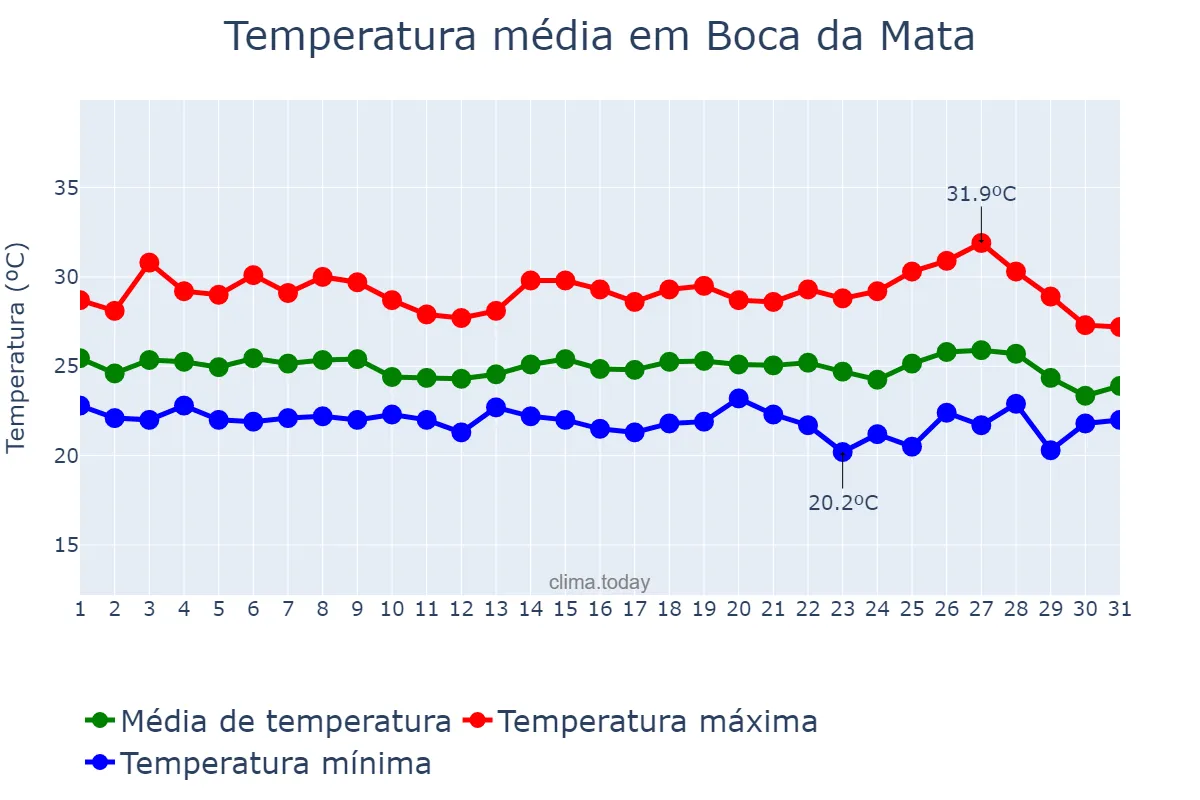 Temperatura em maio em Boca da Mata, AL, BR