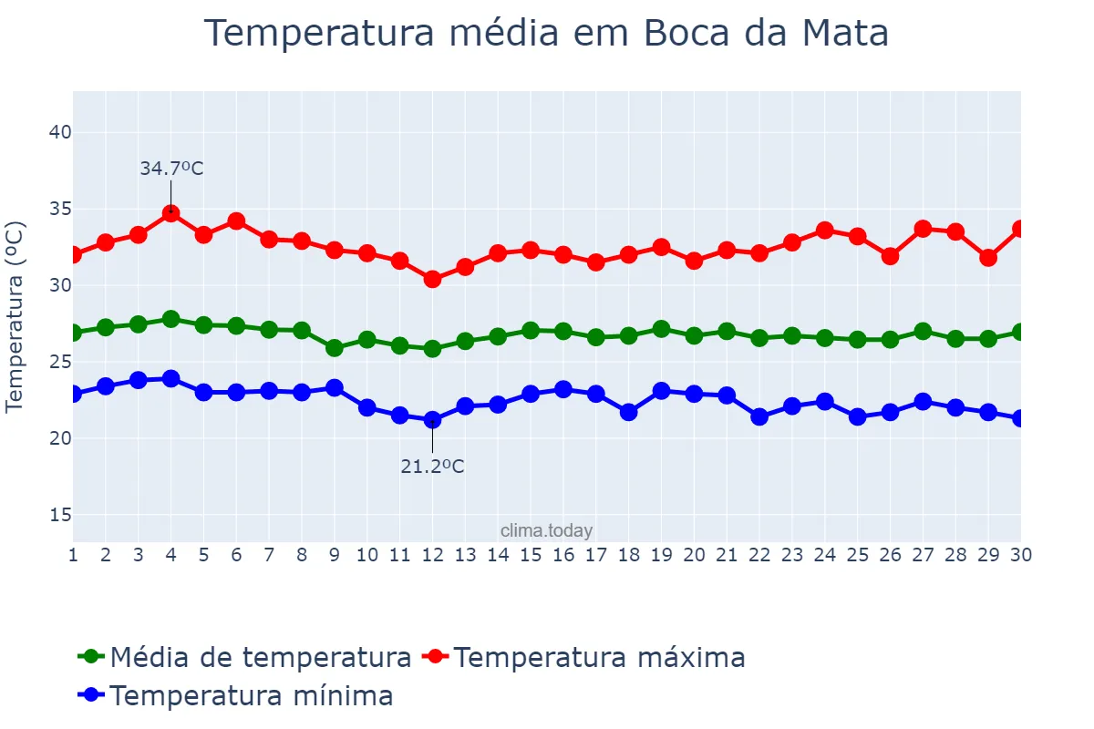 Temperatura em novembro em Boca da Mata, AL, BR