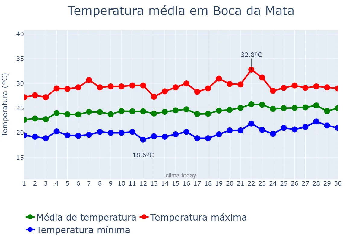 Temperatura em setembro em Boca da Mata, AL, BR