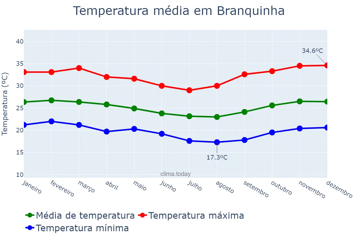 Temperatura anual em Branquinha, AL, BR