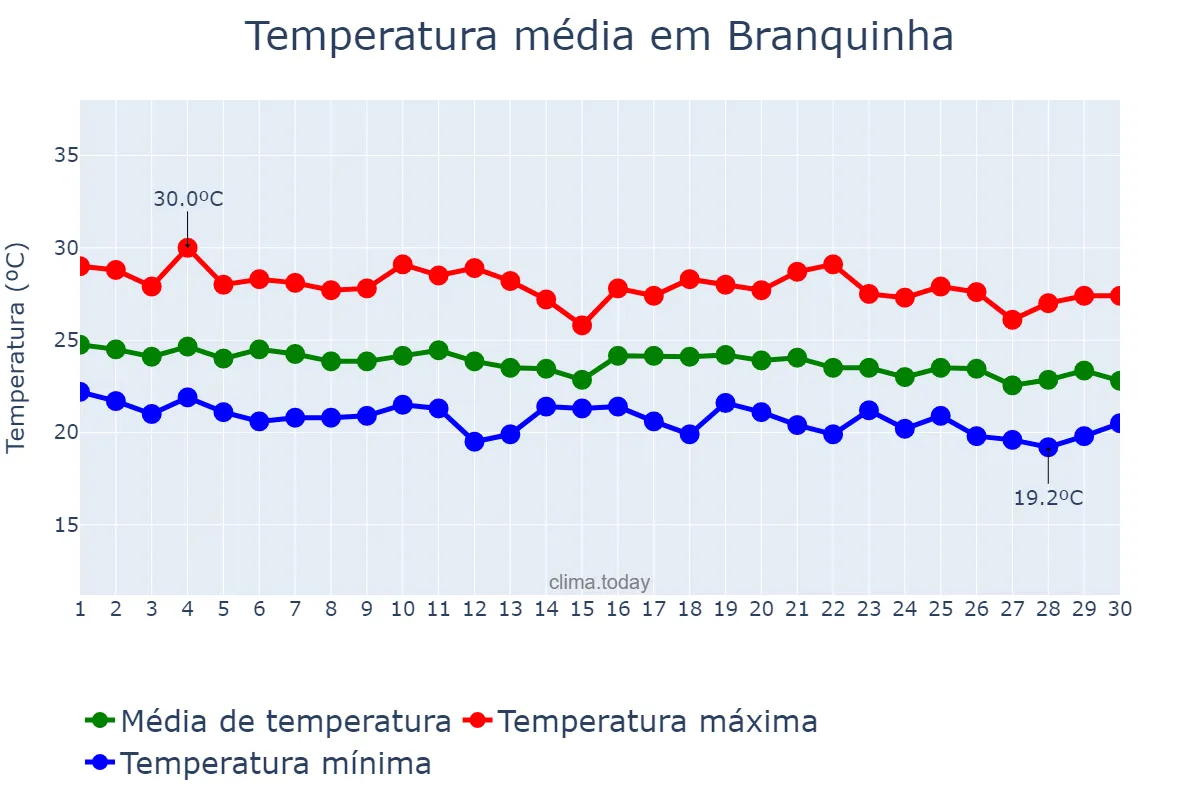 Temperatura em junho em Branquinha, AL, BR