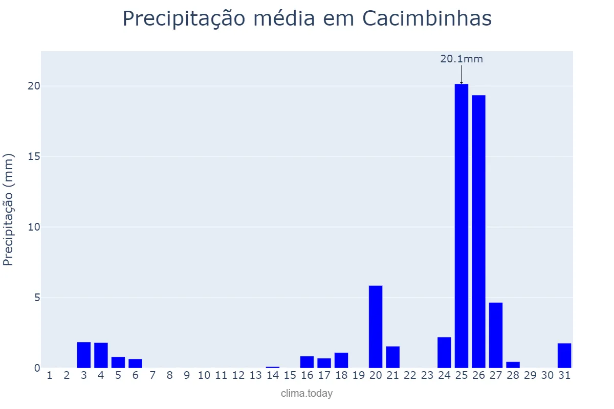 Precipitação em dezembro em Cacimbinhas, AL, BR