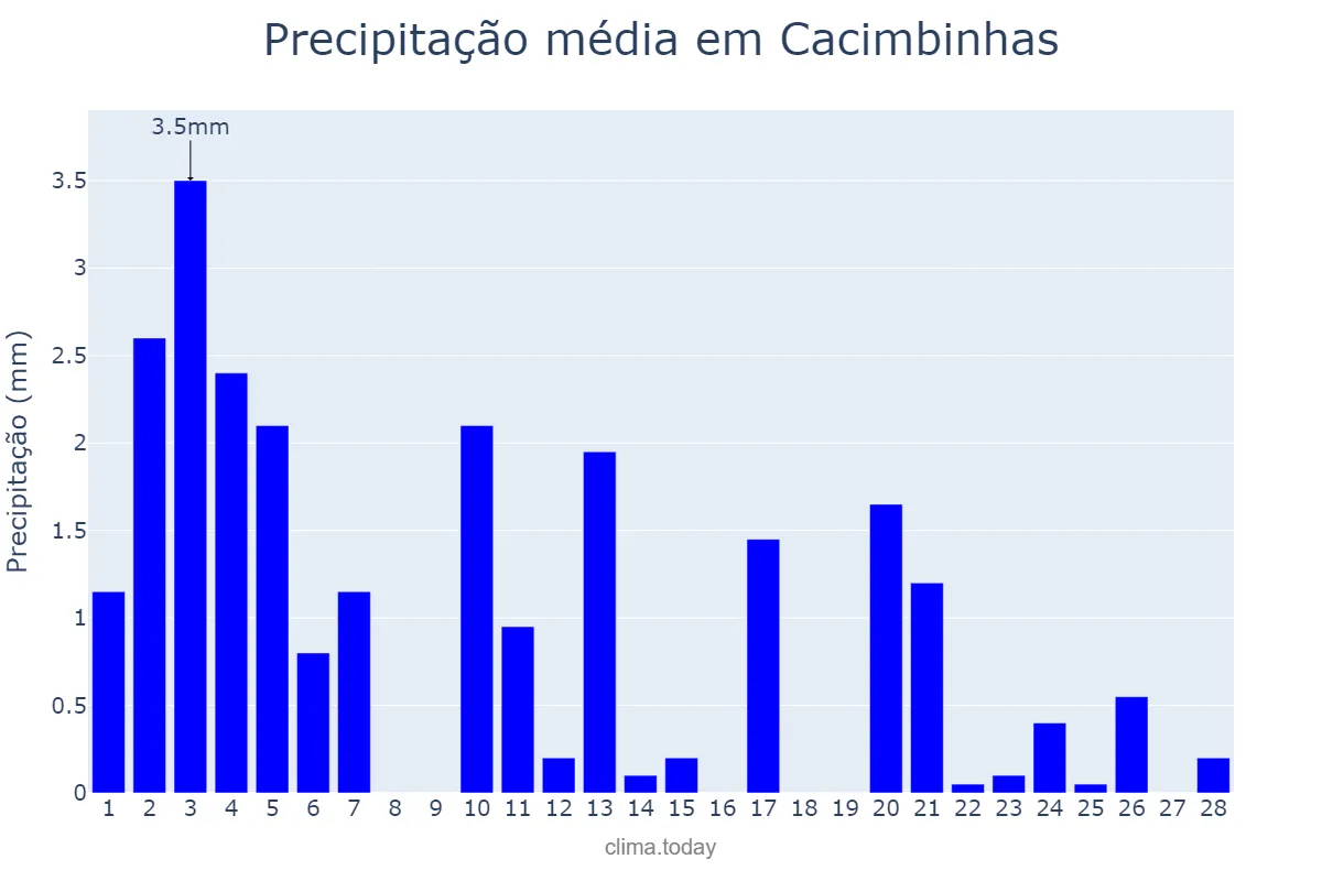 Precipitação em fevereiro em Cacimbinhas, AL, BR