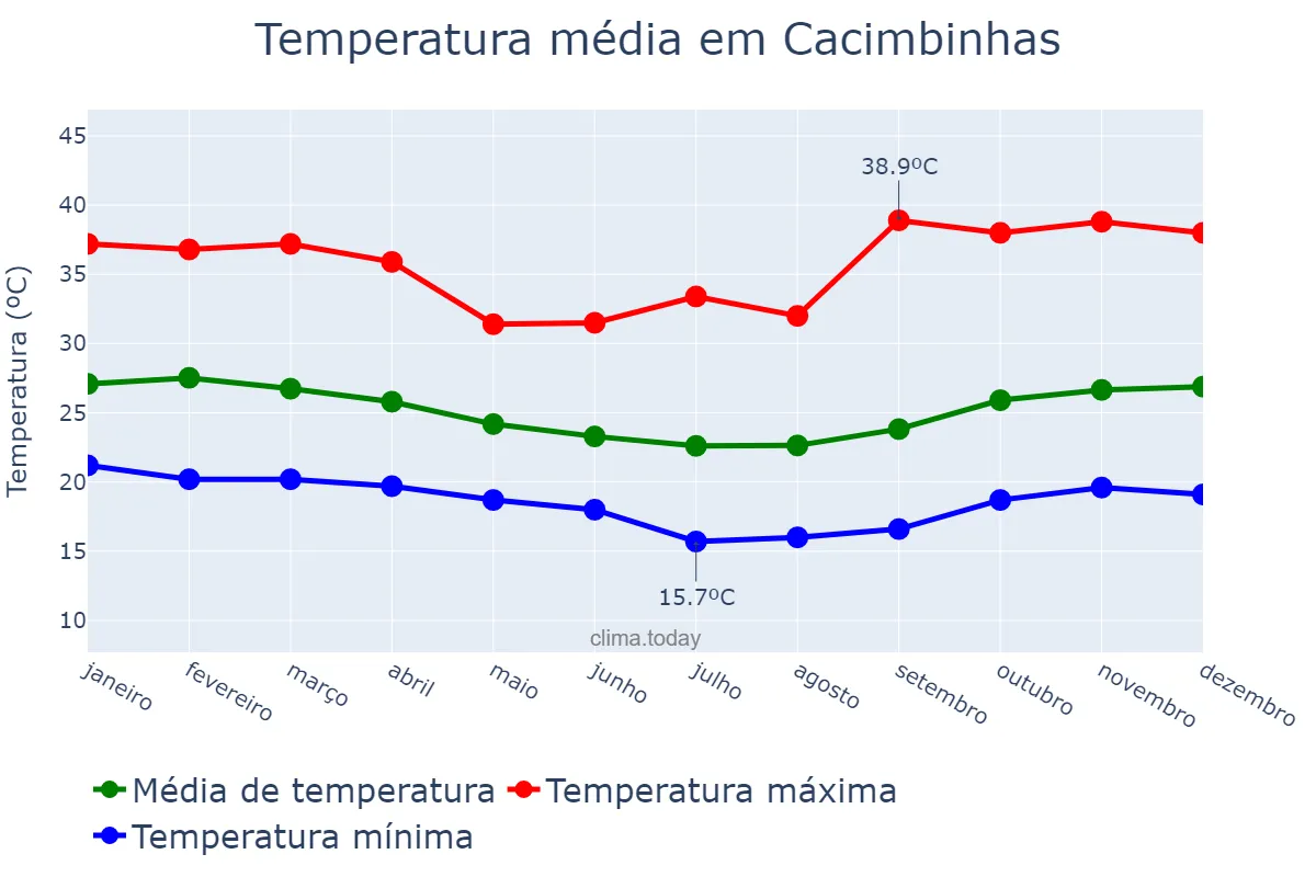 Temperatura anual em Cacimbinhas, AL, BR