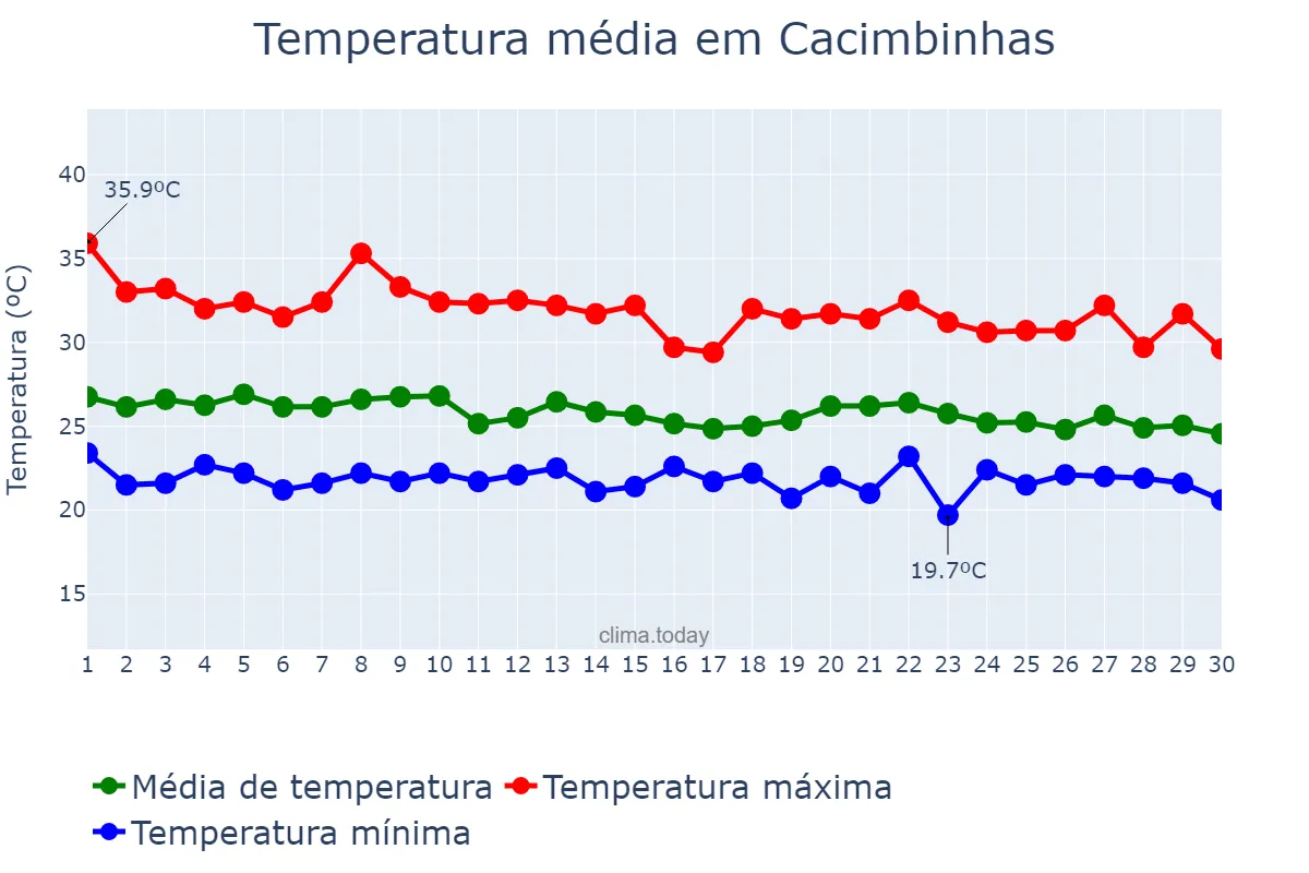 Temperatura em abril em Cacimbinhas, AL, BR