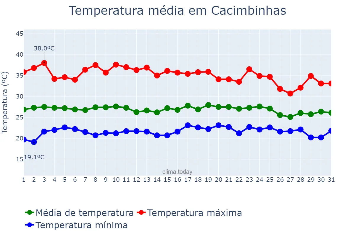 Temperatura em dezembro em Cacimbinhas, AL, BR