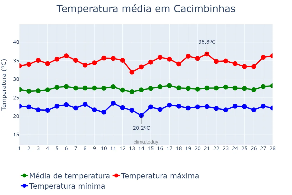 Temperatura em fevereiro em Cacimbinhas, AL, BR