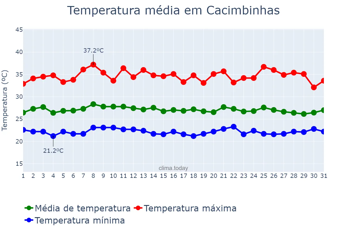 Temperatura em janeiro em Cacimbinhas, AL, BR