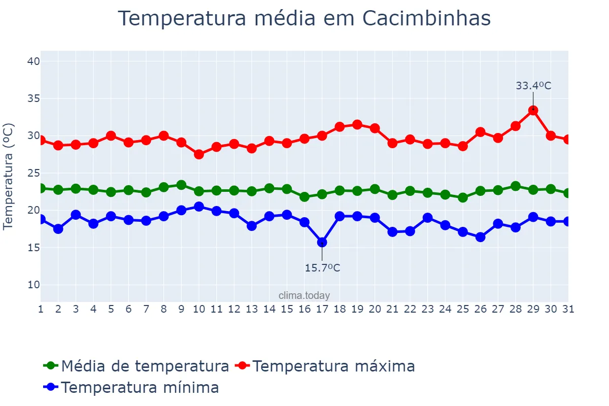 Temperatura em julho em Cacimbinhas, AL, BR