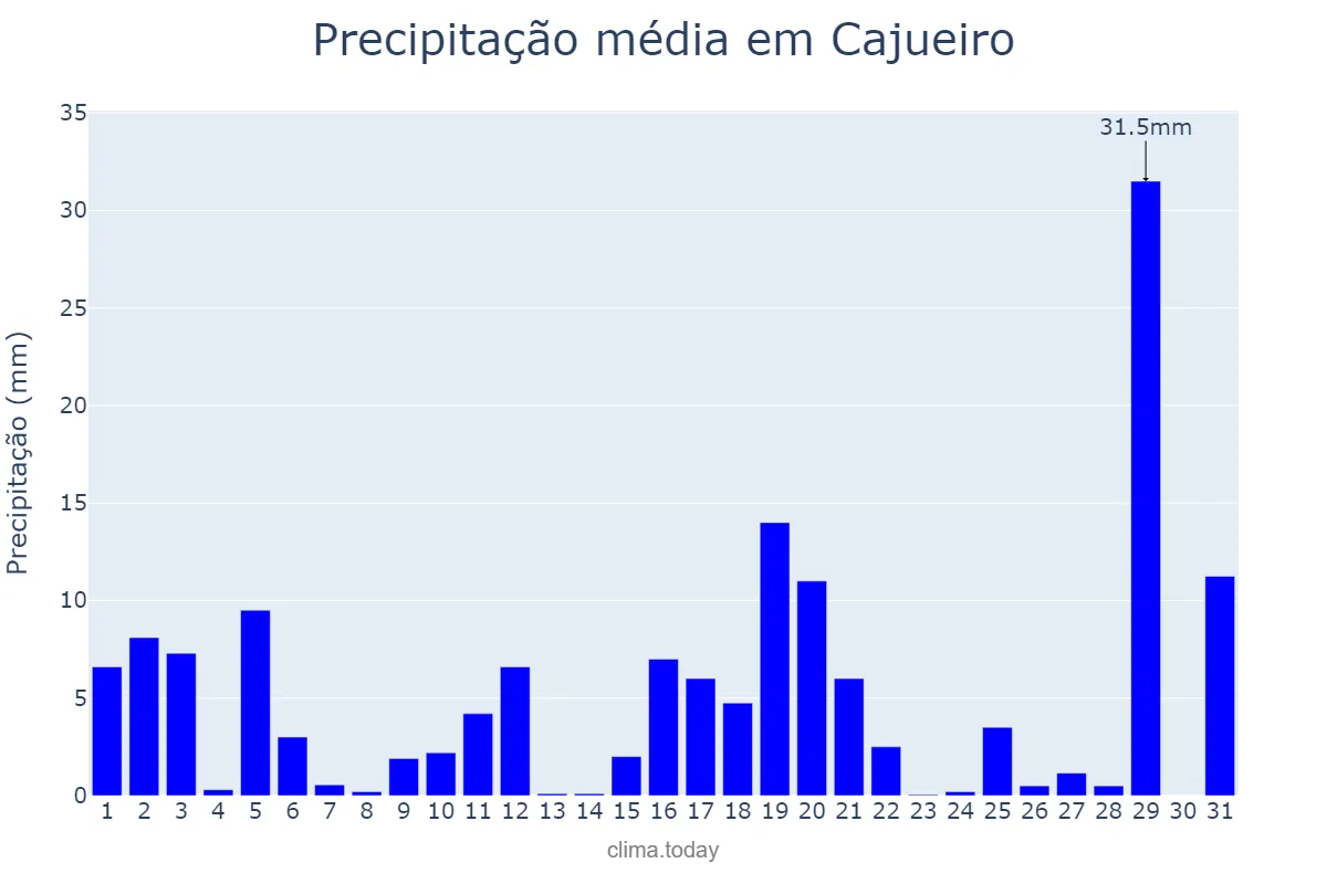 Precipitação em julho em Cajueiro, AL, BR