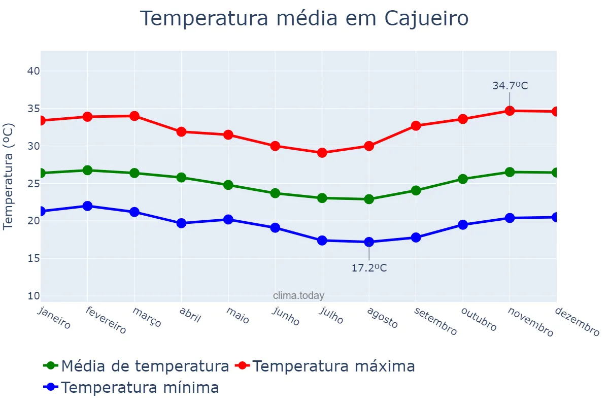 Temperatura anual em Cajueiro, AL, BR