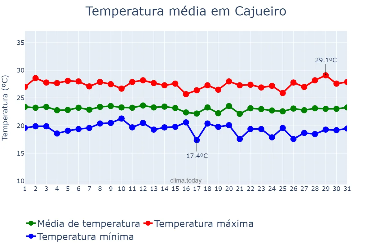 Temperatura em julho em Cajueiro, AL, BR