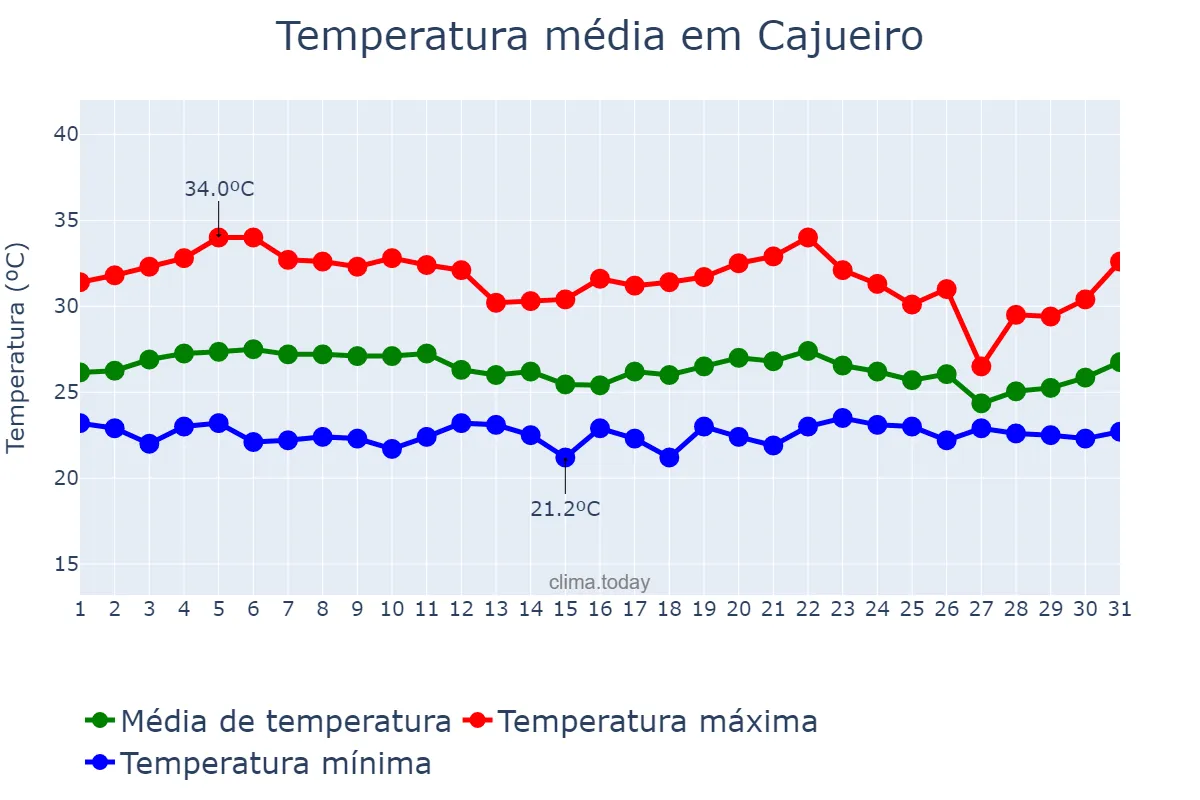 Temperatura em marco em Cajueiro, AL, BR