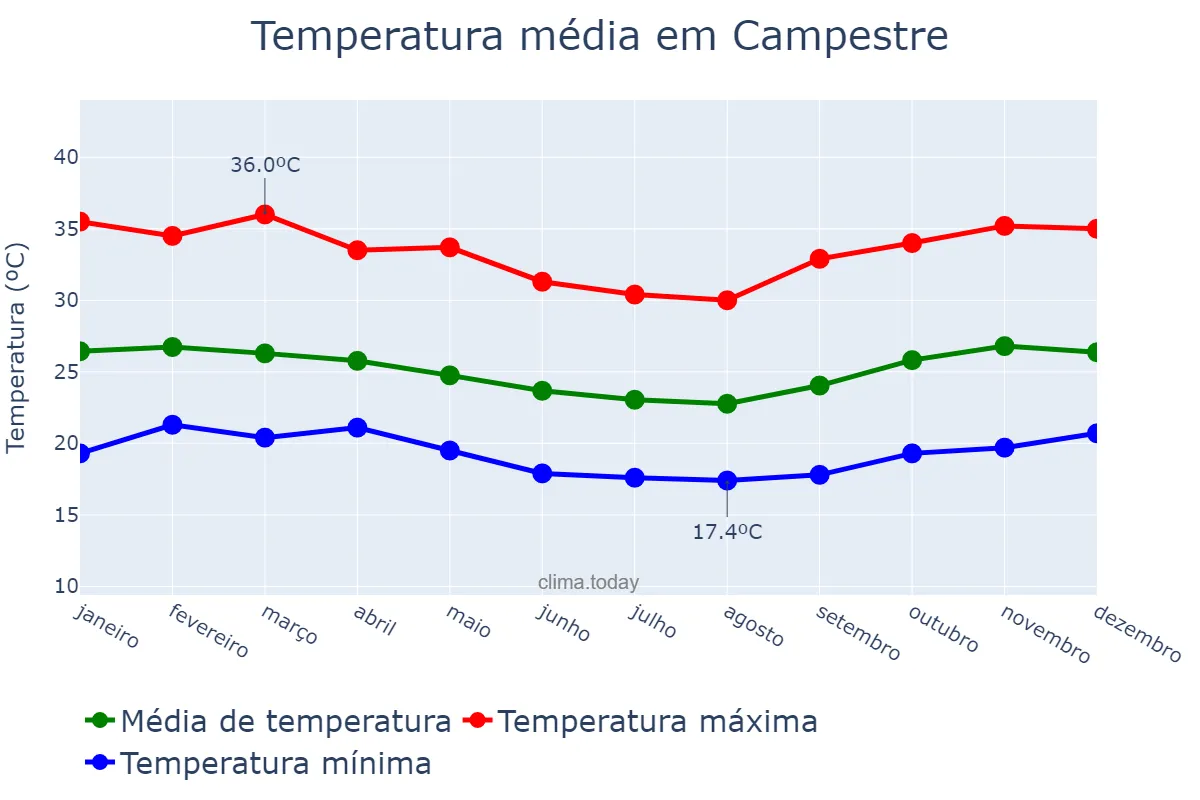 Temperatura anual em Campestre, AL, BR