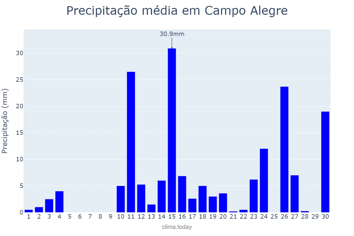 Precipitação em abril em Campo Alegre, AL, BR