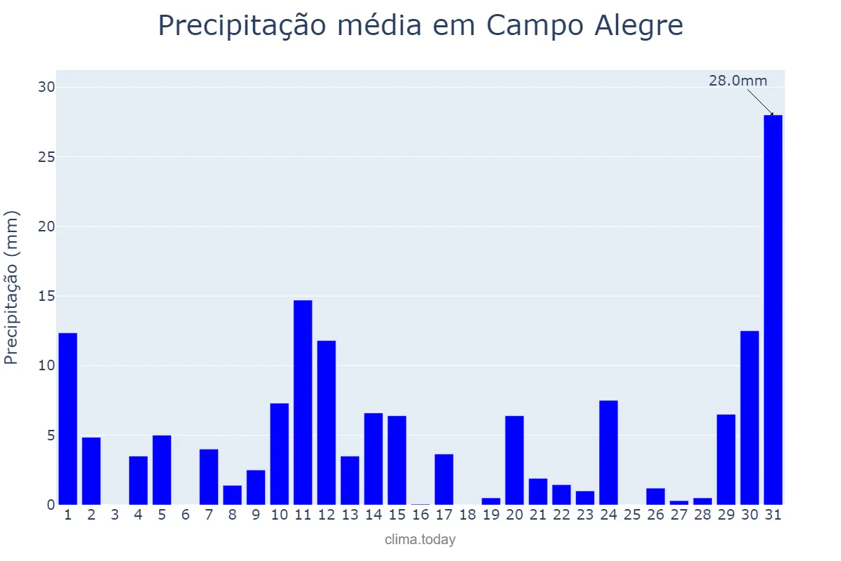 Precipitação em maio em Campo Alegre, AL, BR