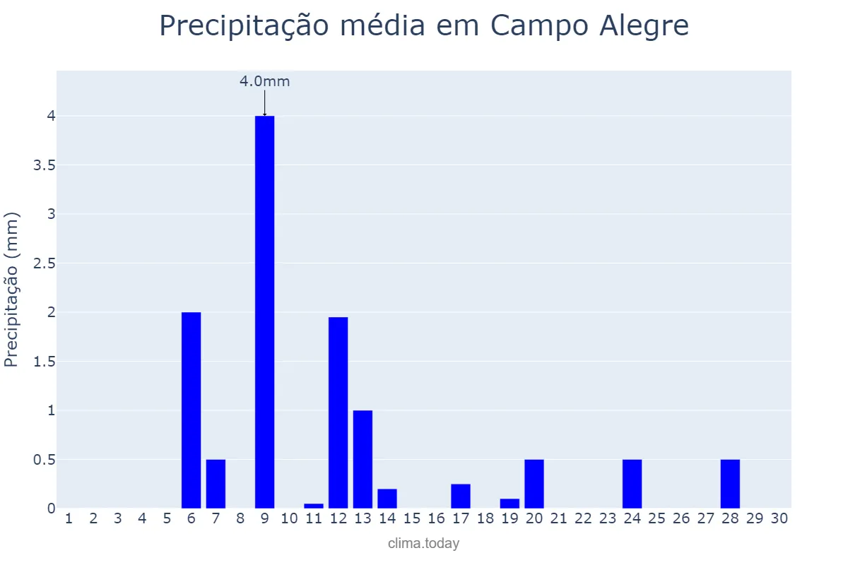 Precipitação em novembro em Campo Alegre, AL, BR