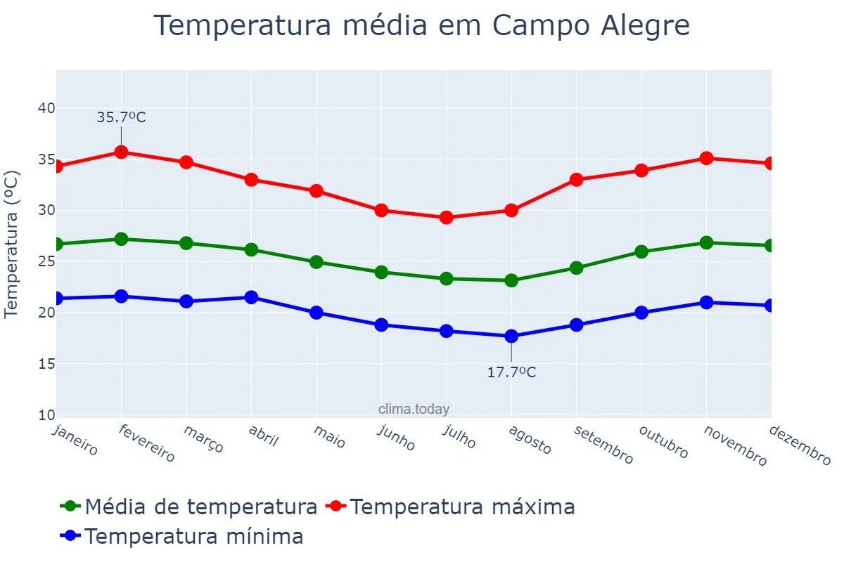 Temperatura anual em Campo Alegre, AL, BR