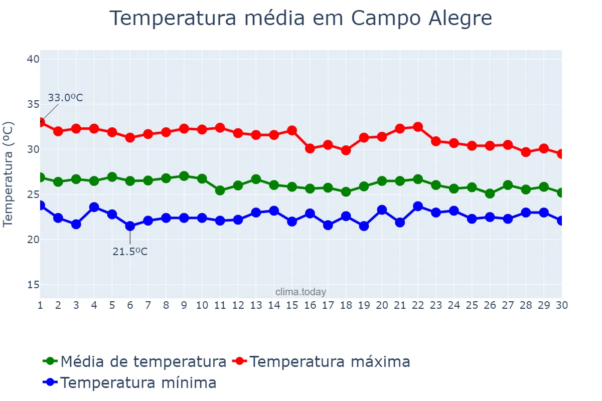 Temperatura em abril em Campo Alegre, AL, BR