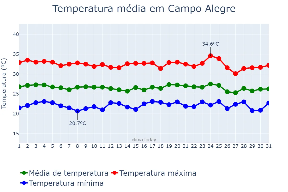 Temperatura em dezembro em Campo Alegre, AL, BR