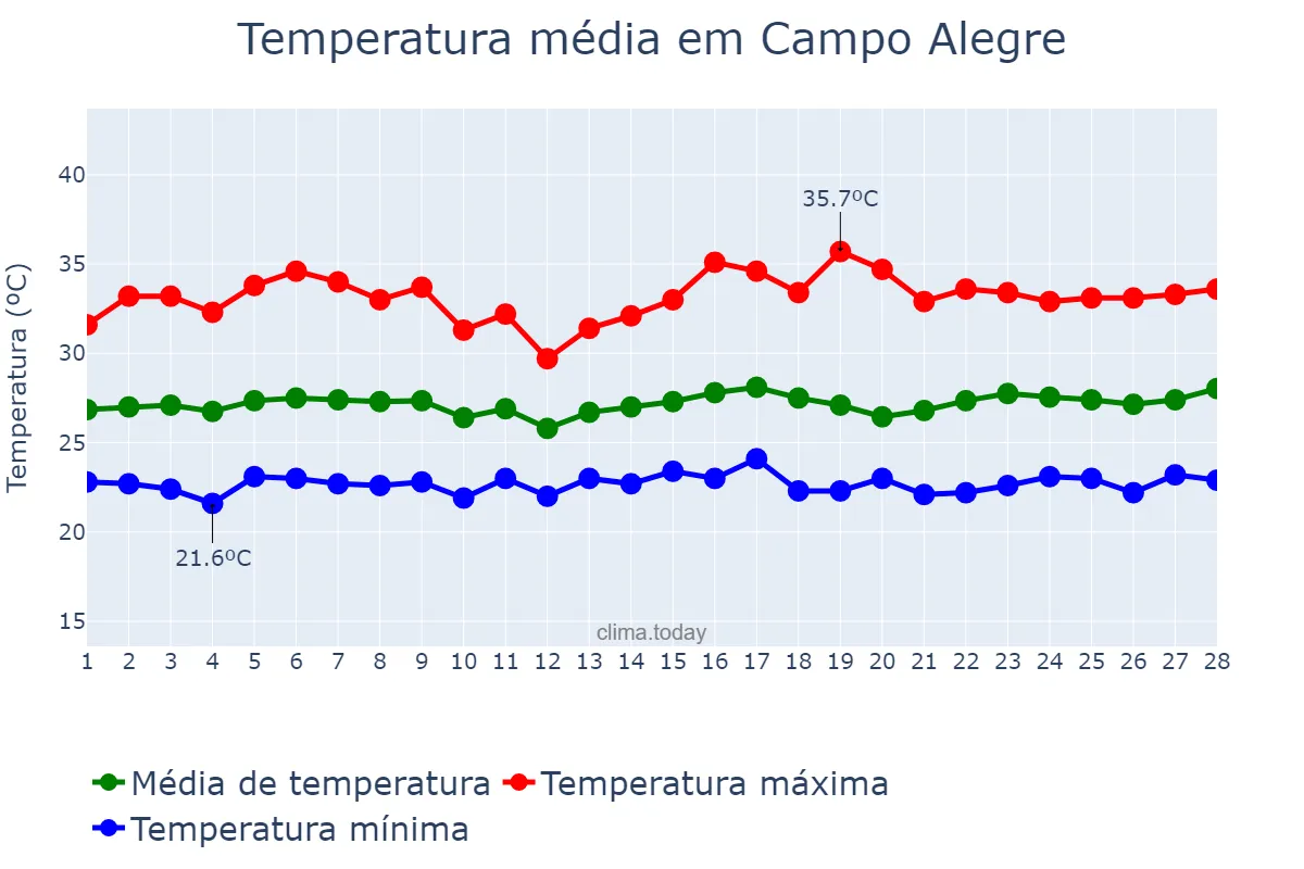 Temperatura em fevereiro em Campo Alegre, AL, BR
