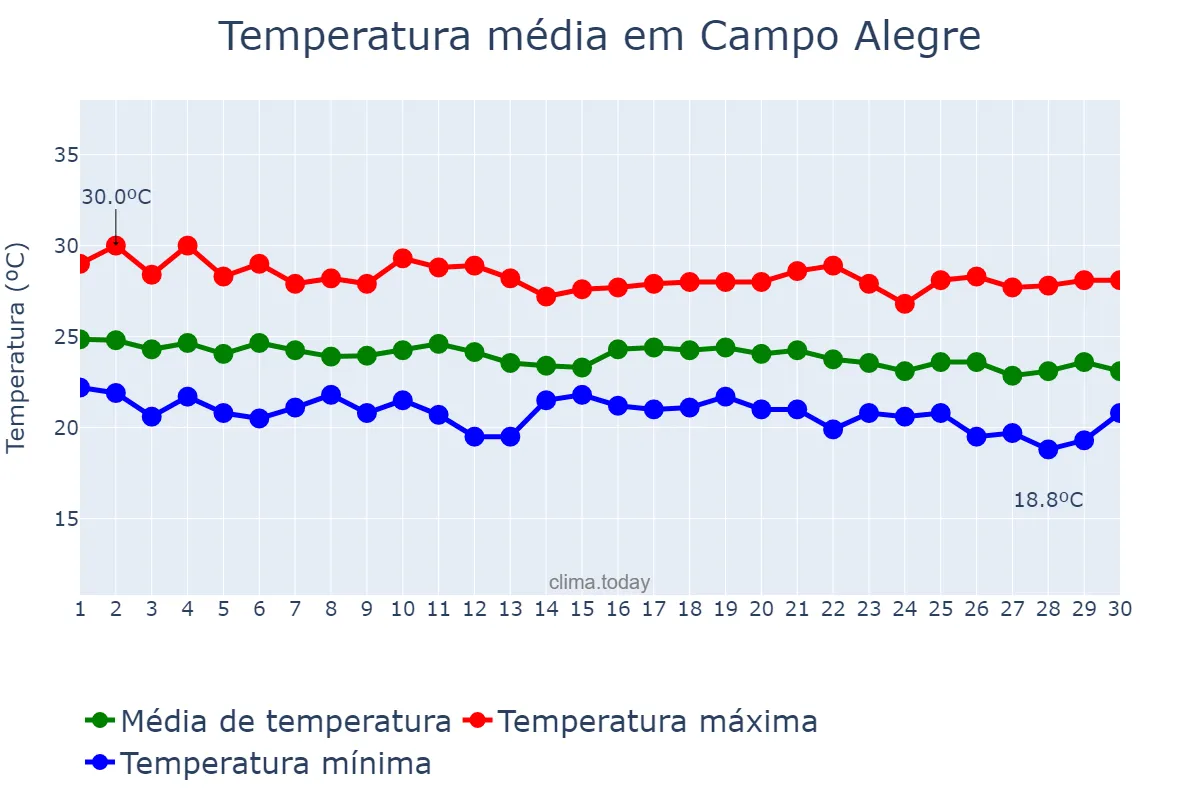 Temperatura em junho em Campo Alegre, AL, BR