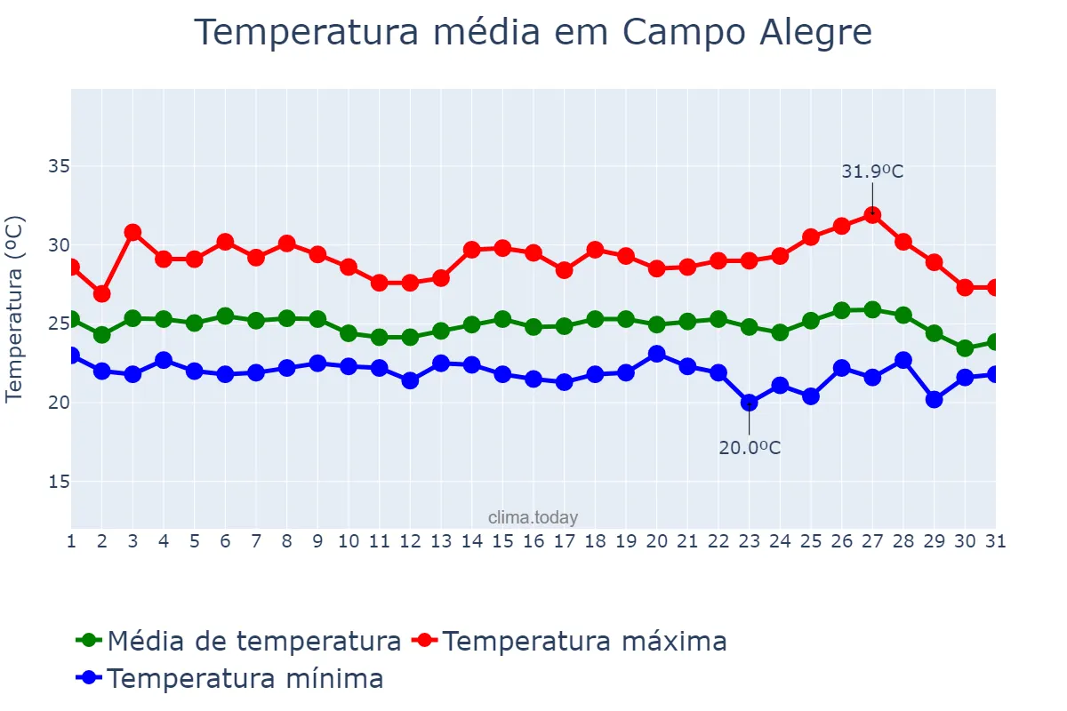 Temperatura em maio em Campo Alegre, AL, BR