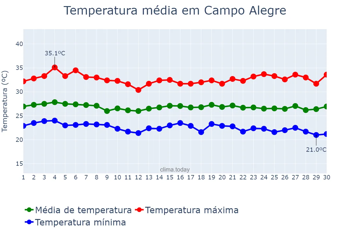 Temperatura em novembro em Campo Alegre, AL, BR