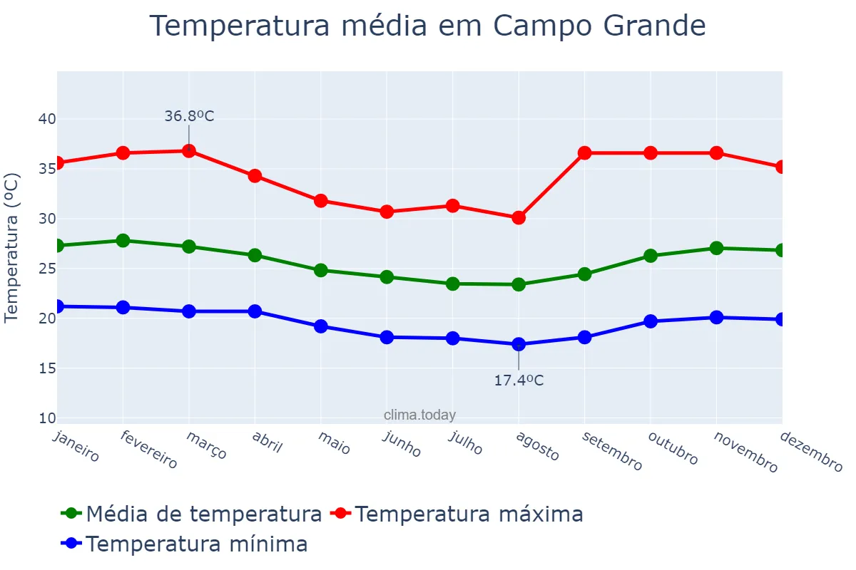 Temperatura anual em Campo Grande, AL, BR