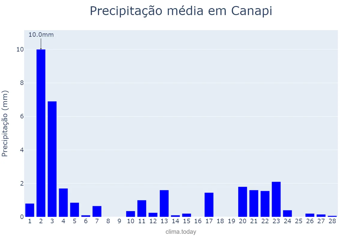 Precipitação em fevereiro em Canapi, AL, BR
